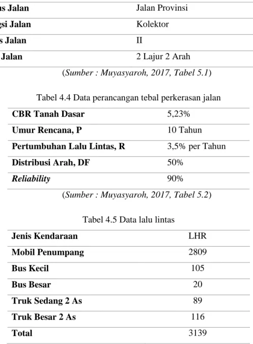 Tabel 4.3 Data geometrik jalan 