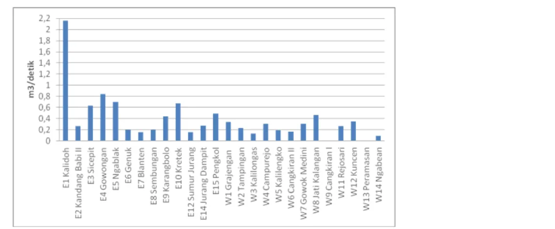 Gambar 14. Grafik Debit Sumur Bulan Maret 