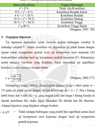 Tabel 3.3 Interpretasi Koefisien Determinasi  