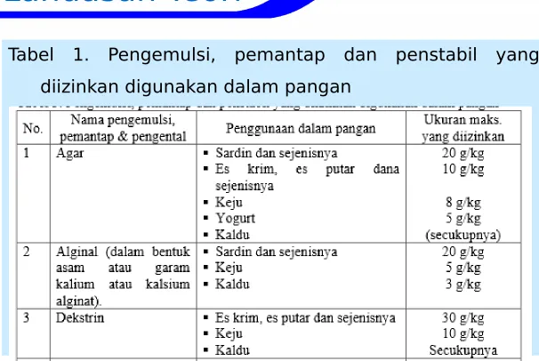 Tabel 1. Pengemulsi, pemantap dan penstabil yang 
