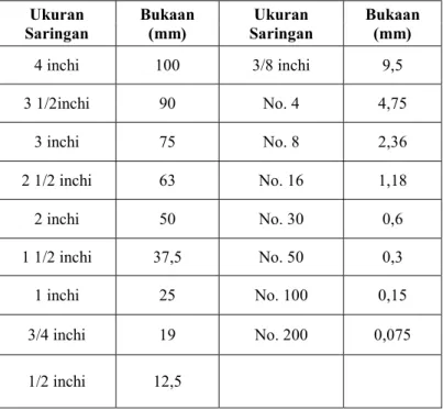 Tabel 3.4 Ukuran Bukaan Saringan 