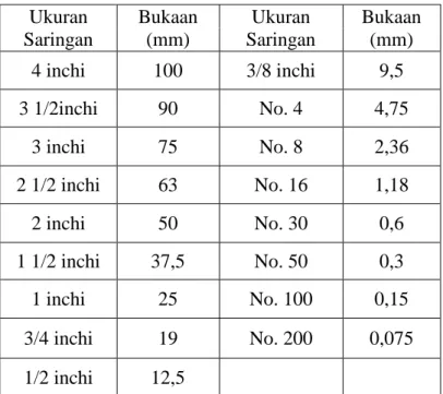 Tabel 3.5. Gradasi agregat gabungan untuk campuran Lataston (HRS-WC)  Ukuran Ayakan 