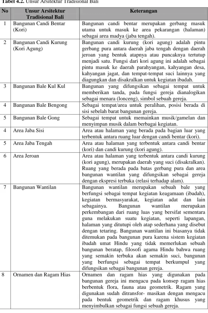 Tabel 4.2. Unsur Arsitektur Tradisional Bali  No  Unsur Arsitektur 
