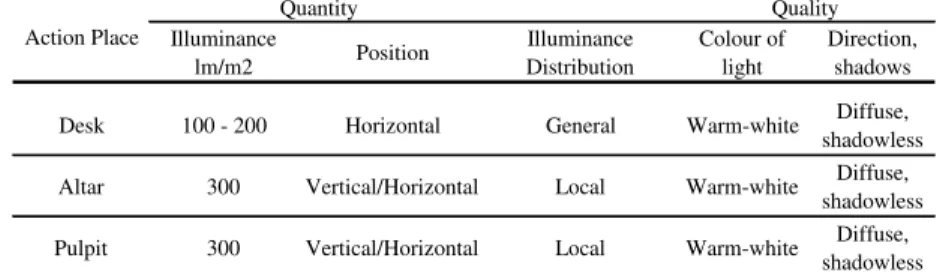 Tabel 2. Quality and quantity of illumination in churches (sumber : Unver and Enarun 1999) 