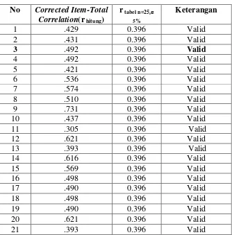 Tabel 4.2 Uji Validitas Instrumen 