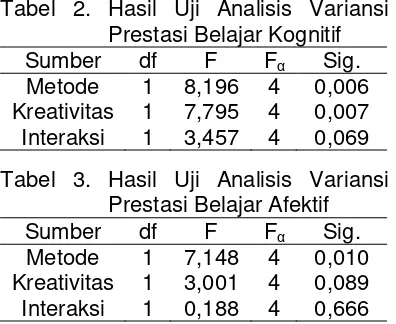 Tabel 2. Hasil Uji Analisis Variansi 