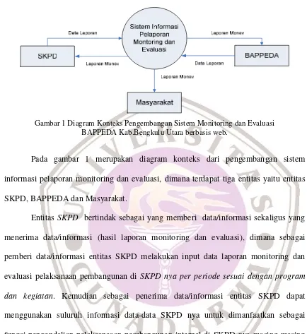 Gambar 1 Diagram Konteks Pengembangan Sistem Monitoring dan Evaluasi