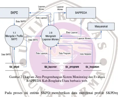 Gambar 2 Diagram Zero Pengembangan Sistem Monitoring dan Evaluasi
