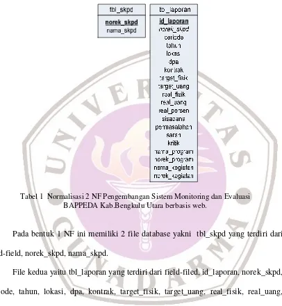 Tabel 1 Normalisasi 2 NF Pengembangan Sistem Monitoring dan Evaluasi