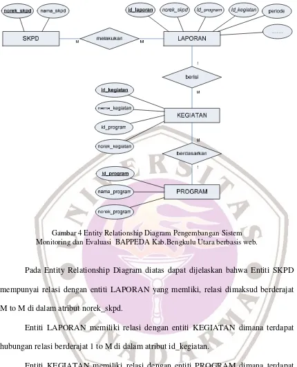 Gambar 4 Entity Relationship Diagram Pengembangan Sistem
