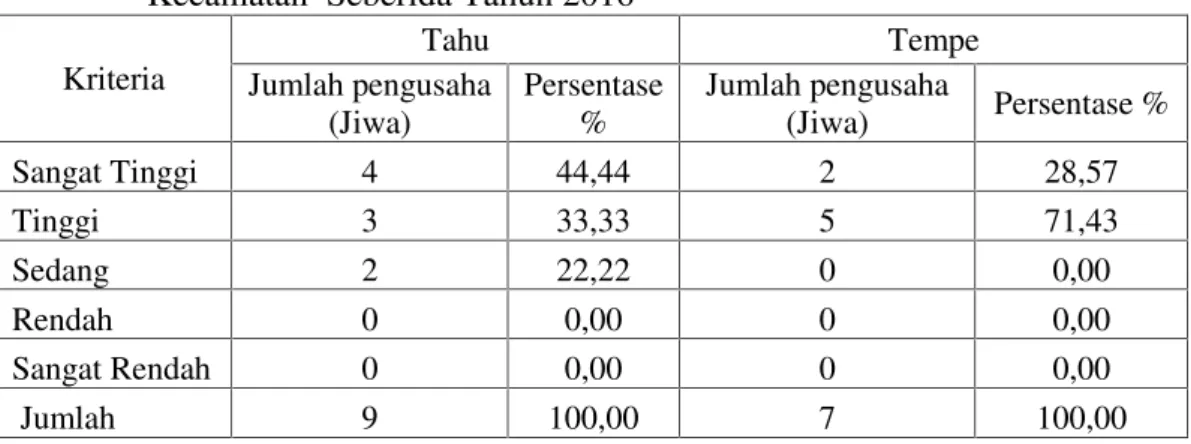 Tabel 4. Tingkat  Pengembalian  Usaha Agroindustri Kedelaidi Kecamatan SeberidaTahun 2016