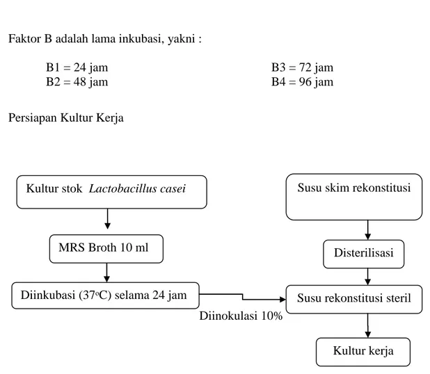 Gambar 1. Diagram Alir Pembuatan Kultur Kerja   Prosedur Penelitian 