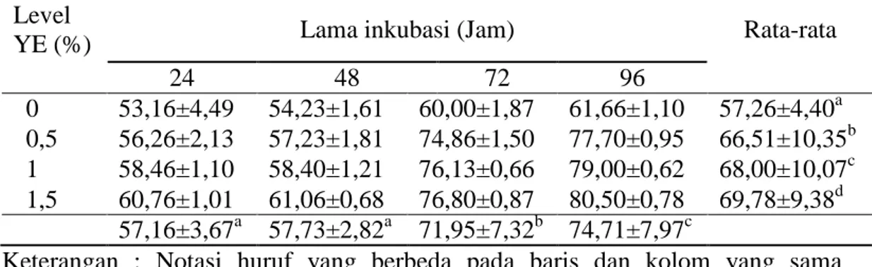 Tabel  2.  Nilai  rata-rata  antioksidan  (%)  whey  dangke  fermentasi  pada  berbagai     level penambahan yeast extract (YE) dan lama inkubasi 