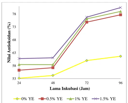 Gambar  3. Interaksi antara level penambahan YE dan lama inkubasi terhadap         nilai antioksidan whey dangke fermentasi 
