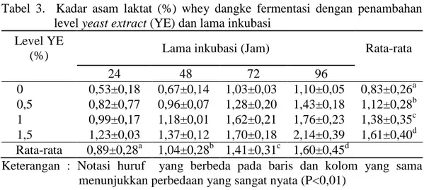 Tabel  3.    Kadar  asam  laktat  (%)  whey  dangke  fermentasi  dengan  penambahan  level yeast extract (YE) dan lama inkubasi 