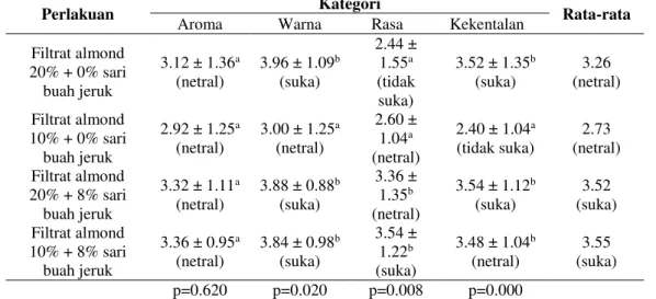 Tabel 6. Hasil Analisis Mutu Organoleptik Yoghurt Almond dengan Penambahan Sari Buah Jeruk 