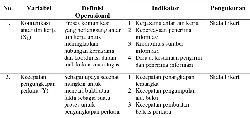 Tabel III.3. Definisi Operasional Variabel Hipotesis Ketiga 