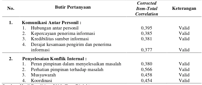 Tabel III.5. Hasil Pengujian Validitas Instrumen Variabel Hipotesis Kedua 