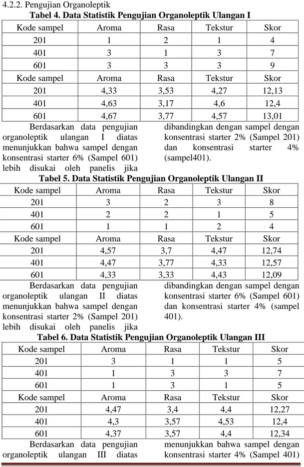 Tabel 4. Data Statistik Pengujian Organoleptik Ulangan I 