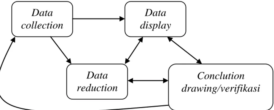 Gambar 3.2 Teknik Analisis Data Kualitatif 
