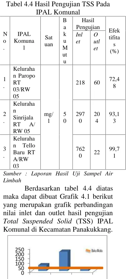 Tabel 4.4 Hasil Pengujian TSS PadaIPAL Komunal