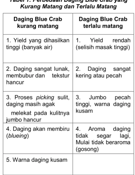 Tabel 1: Perbedaan Daging Blue Crab yang 
