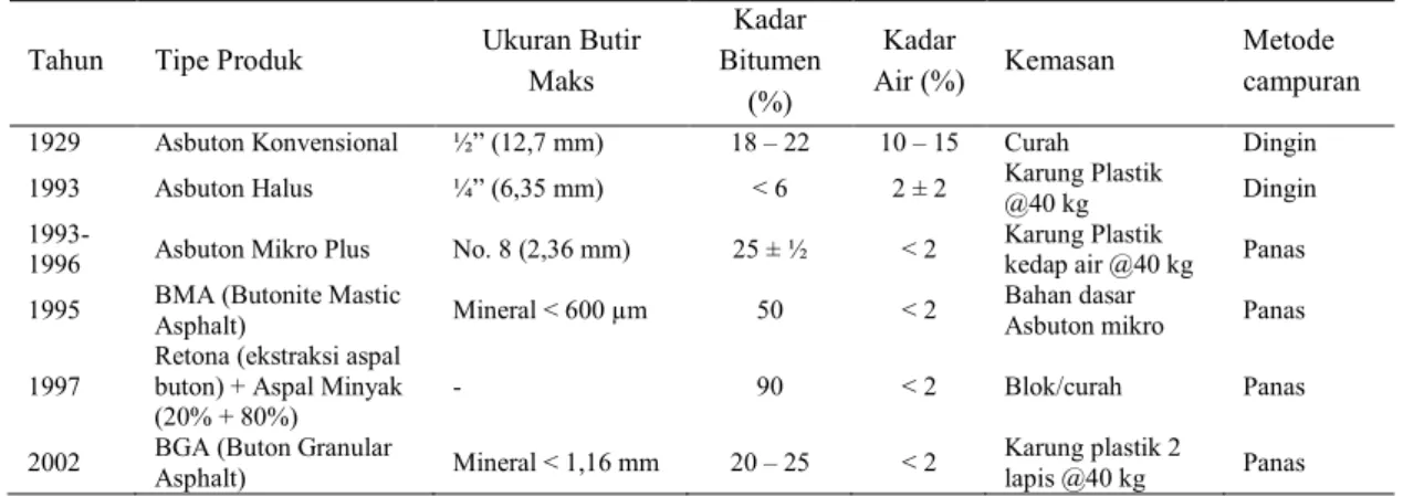 Tabel 3 Properti Aspal Alam Hasil Ektraksi dari Lokasi Kabungka dan Lawele 