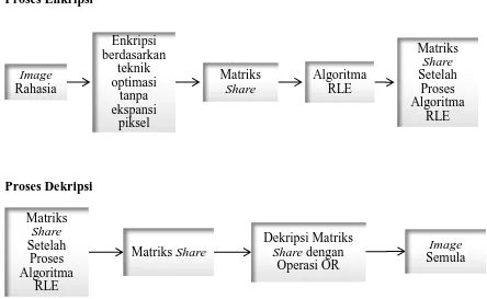 Gambar 1. Diagram Blok Proses Enkripsi dan Dekripsi 