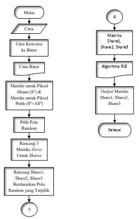 Gambar 3. Diagram Alir Proses Enkripsi dengan Additional Basis. 