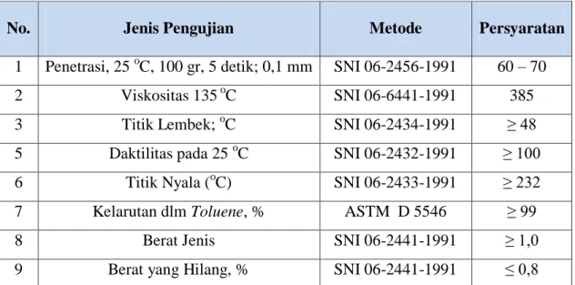 Tabel 1. Spesifikasi aspal keras penetrasi 60/70 