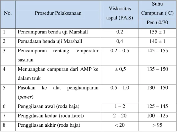 Tabel  6.    Ketetentuan  viskositas  dan  temperatur  aspal  untuk  pencampuran  dan  pemadatan 