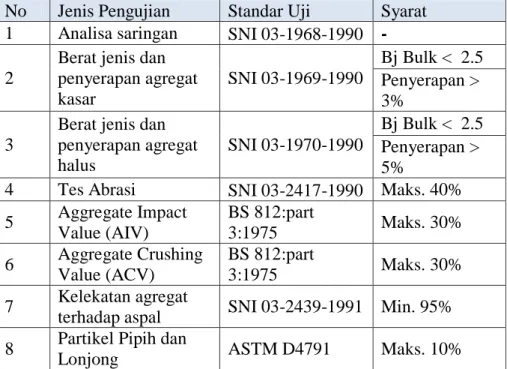 Tabel  8. Standar pemeriksaan agregat 