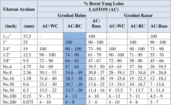 Tabel 9. Gradasi agregat untuk campuran LASTON 