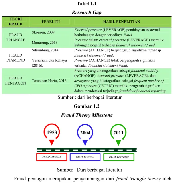 Tabel 1.1  Research Gap 