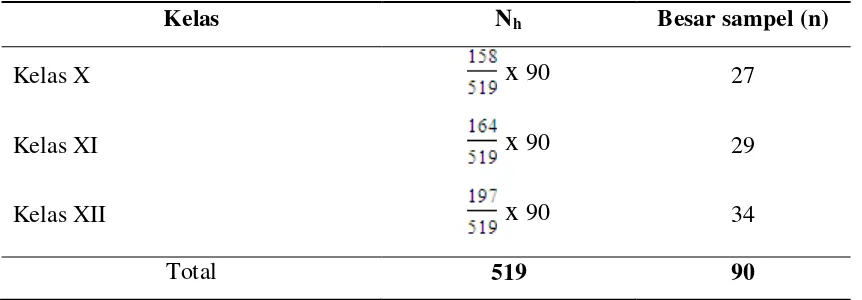 Tabel 3.1 Besar sampel pada masing-masing lingkungan 