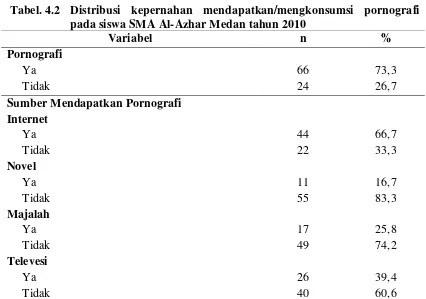 Tabel. 4.2 Distribusi kepernahan mendapatkan/mengkonsumsi pornografi 