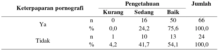 Tabel 4.5 Tabulasi silang keterpaparan pornografi menurut pengetahuan seksual siswa di SMA Al-Azhar Medan tahun 2010 