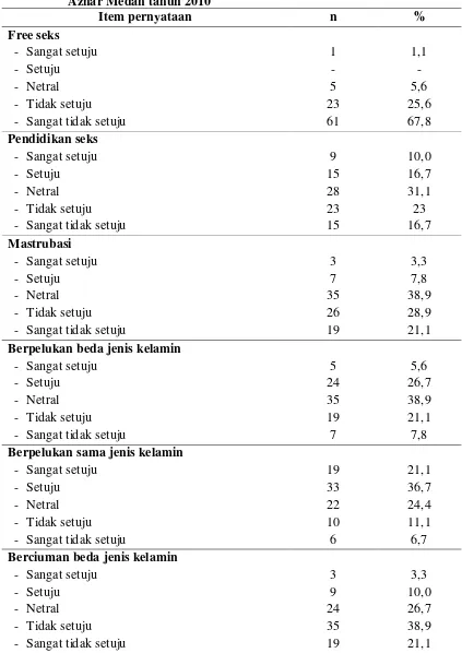 Tabel 4.6 Distribusi sikap seksual siswa menurut item pernyataan di SMA Al-