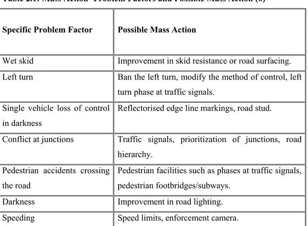 Table 2.1: Mass Action- Problem Factors and Possible Mass Action (6)  Specific Problem Factor  Possible Mass Action 