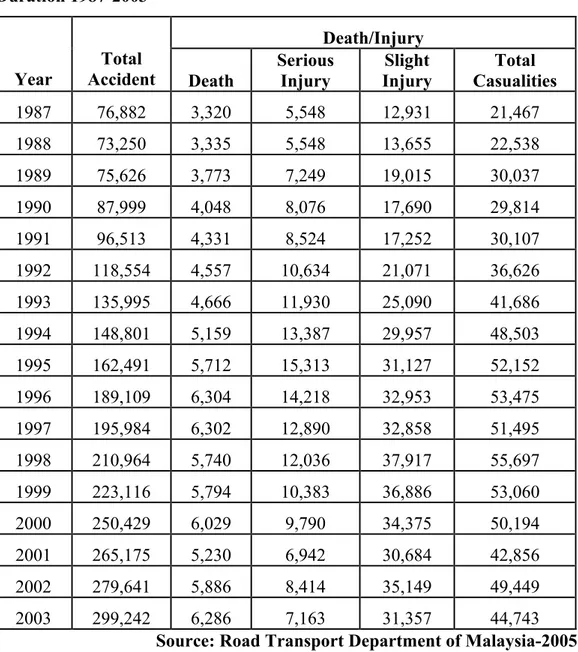 Table 2.2: Distribution of Fatalities and Other Injuries Based on Statistics for  Duration 1987-2003 