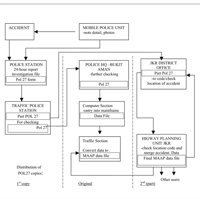 Figure 2.3: Malaysia Accident Data Collection (7) 