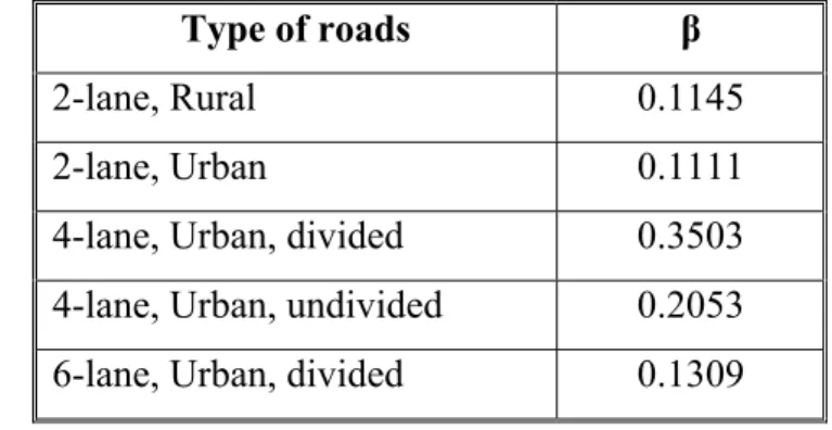 Table 2.5: Regression Coefficient β for the Different Road Classes Hadi et al  (15) 
