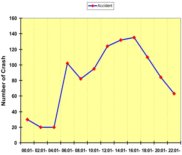 Figure 4.2: Accidents by Hour of the Day at FT 50  (2004) 