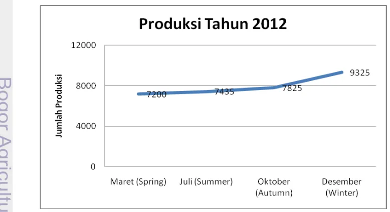 Gambar 2 Grafik data produksi tahun 2012 
