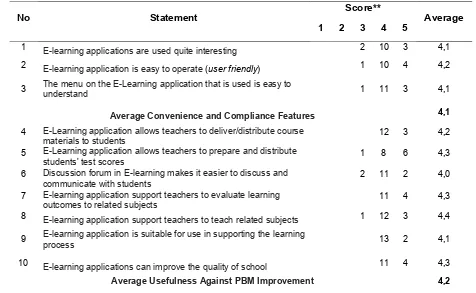 Table 1 Individual assessment of the use of E-Learning 
