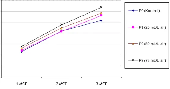 Gambar 1.   Pertumbuhan  tinggi  tanaman  sawi  (cm)  Minggu  I,  II,  dan  III  setelah  tanam  pada setiap perlakuan 