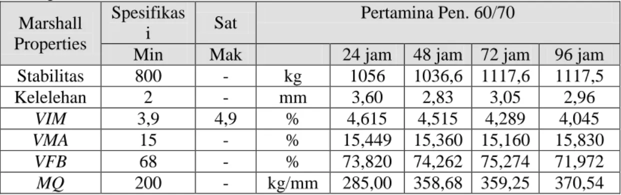 Tabel  1.  Hasil  Pengujian  Marshall  pada  Kadar  Aspal  Optimum  dengan  Variasi  rendaman  (jam)  aspal Pertamina Pen