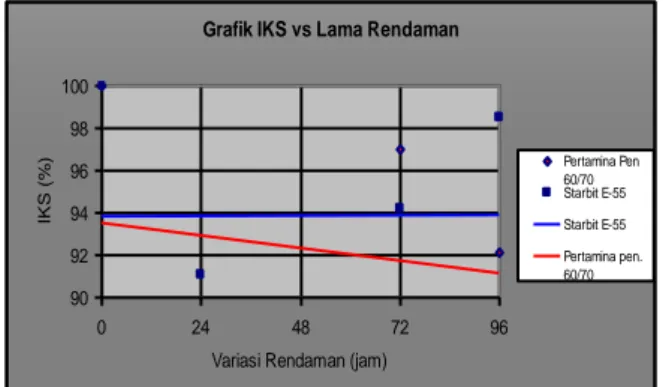 Grafik IKS vs Lama Rendaman