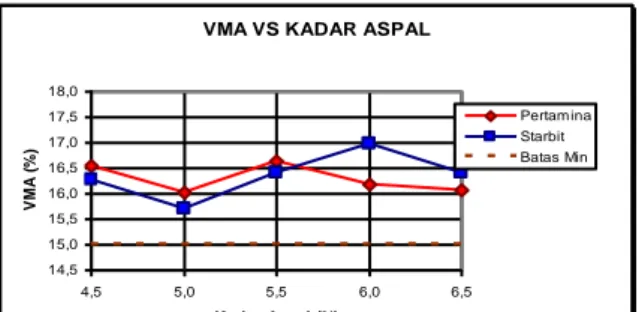 Gambar 2. Grafik Pengaruh Kadar Aspal  terhadap VMA 