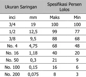 Tabel 1. Persyaratan Persentase Lolos Gradasi Agregat (Sumber: KP 576,  2014) 